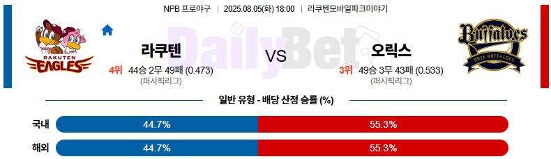 08월 05일 NPB 라쿠텐 vs 오릭스