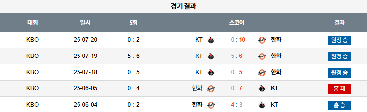 08월 05일 KBO 한화 vs KT