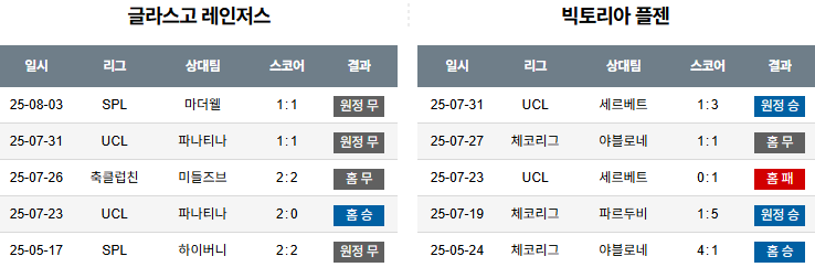 08월 06일 UEFA 챔피언스리그 레인저스FC vs FC빅토리아플젠
