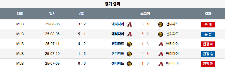 08월 07일 MLB 애리조나 vs 샌디에이고