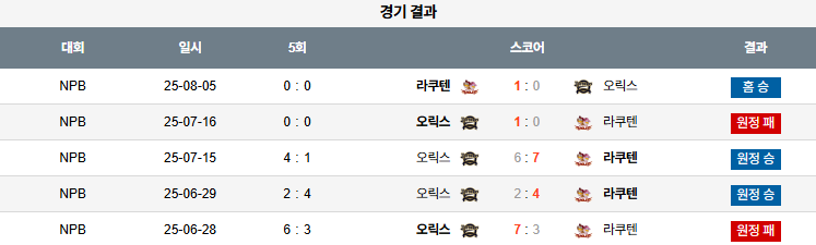 08월 06일 NPB 라쿠텐 vs 오릭스