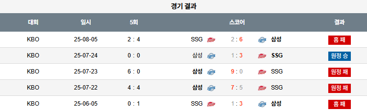 08월 06일 KBO SSG vs 삼성