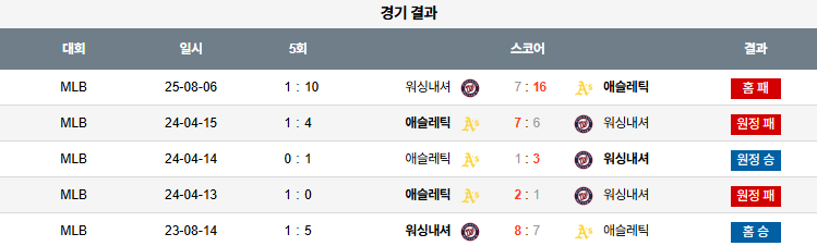 08월 07일 MLB 워싱턴 vs 애슬레틱스
