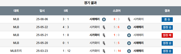 08월 07일 MLB 시애틀 vs 시카고W