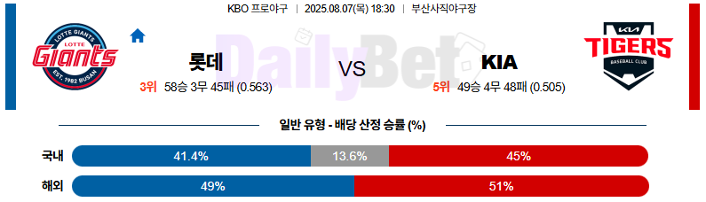 08월 07일 KBO 롯데 vs KIA