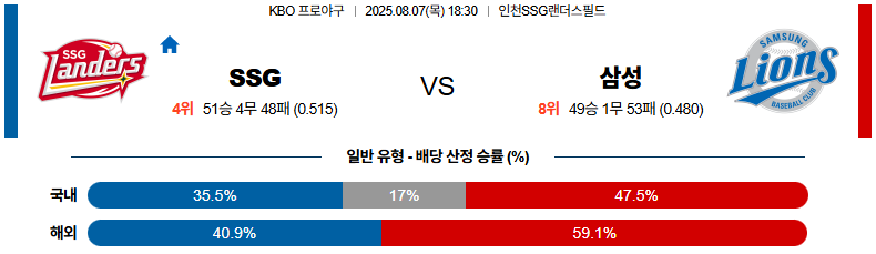 08월 07일 KBO SSG vs 삼성