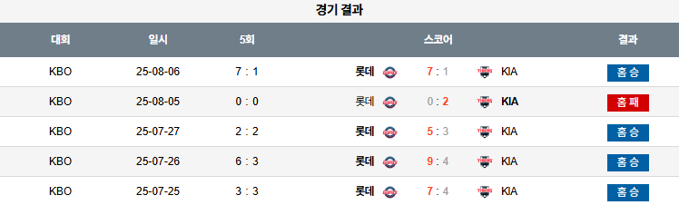 08월 07일 KBO 롯데 vs KIA