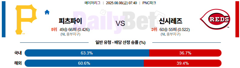 08월 08일 MLB 피츠버그 vs 신시내티