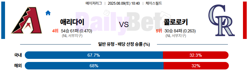 08월 09일 MLB 애리조나 vs 콜로라도