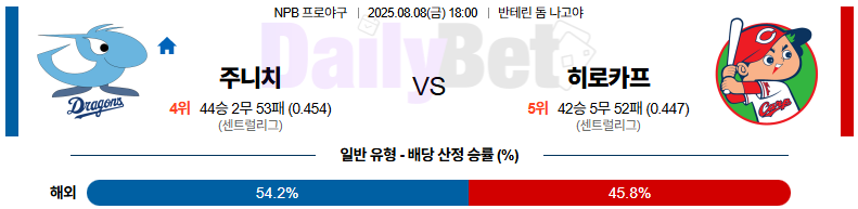 08월 08일 NPB 주니치 vs 히로시마