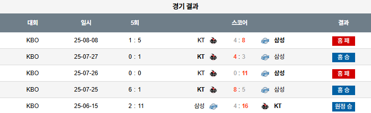 08월 09일 KBO KT vs 삼성
