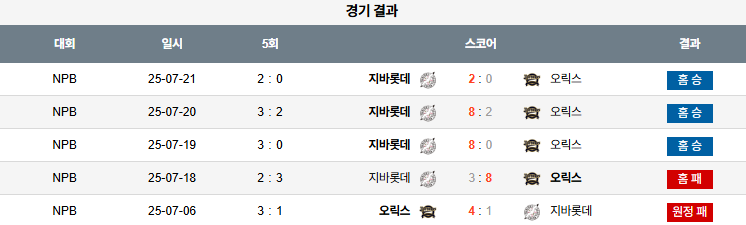 08월 09일 NPB 지바롯데 vs 오릭스