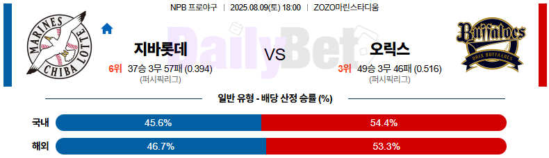 08월 09일 NPB 지바롯데 vs 오릭스