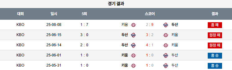 08월 09일 KBO 키움 vs 두산