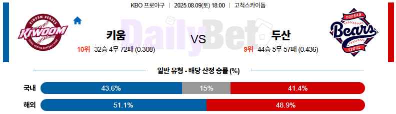 08월 09일 KBO 키움 vs 두산