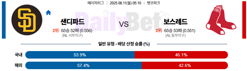 08월 11일 MLB 샌디에이고 vs 보스턴