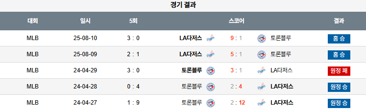 08월 11일 MLB LA다저스 vs 토론토