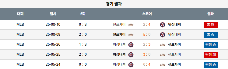 08월 11일 MLB 샌프란시스코 vs 워싱턴